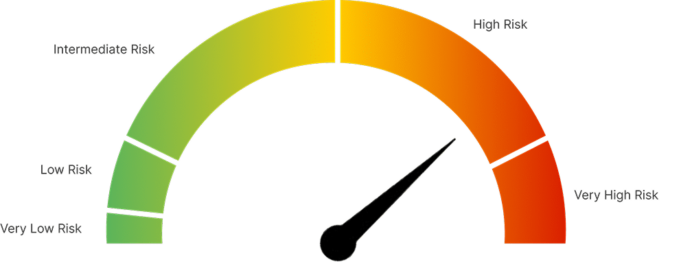 HeartForce coronary artery disease Risk Gauge